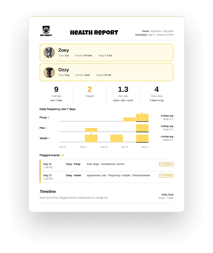Pet Pawty health report PDF: per-pet summary, at-a-glance metrics, per-type frequency, flagged events, and a day-by-day timeline
